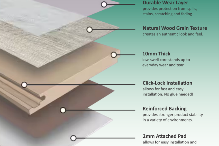 Laminate flooring layers: wear layer, wood-grain texture, 10 mm core, click-lock installation, reinforced backing and 2 mm attached pad