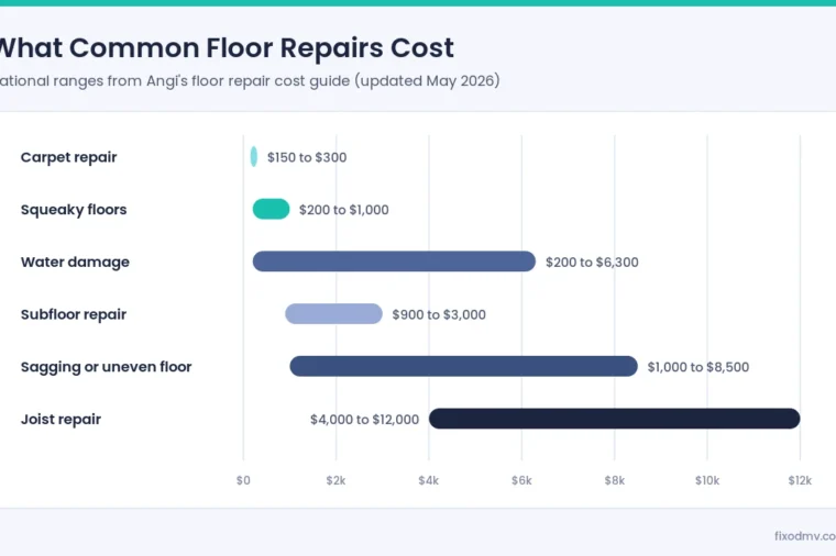 Flooring repair contractors cost chart showing national price ranges for common floor repairs