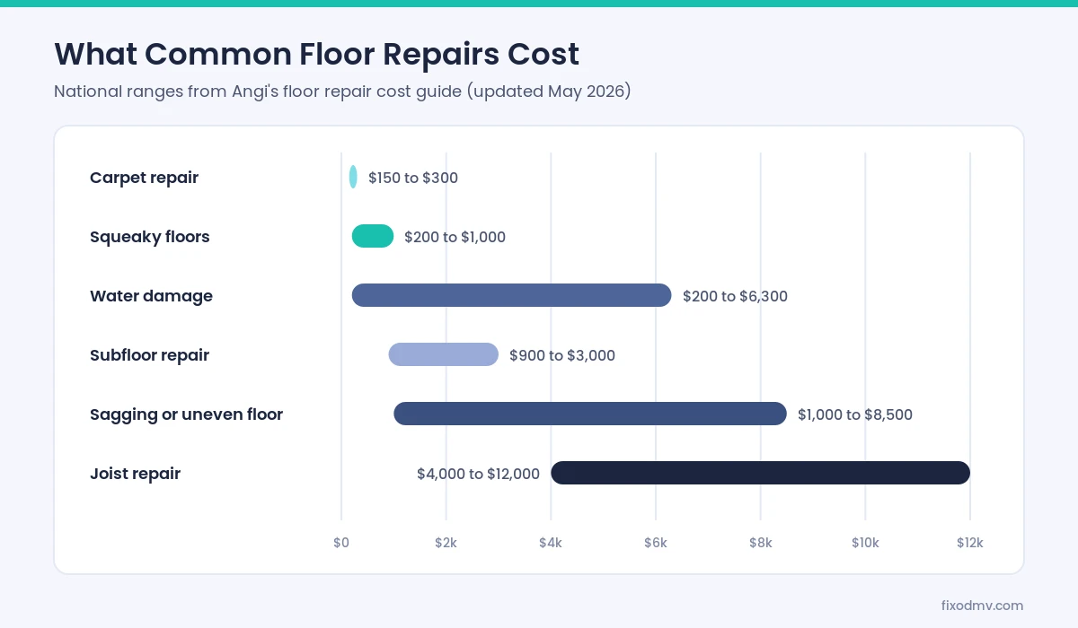Flooring repair contractors cost chart showing national price ranges for common floor repairs