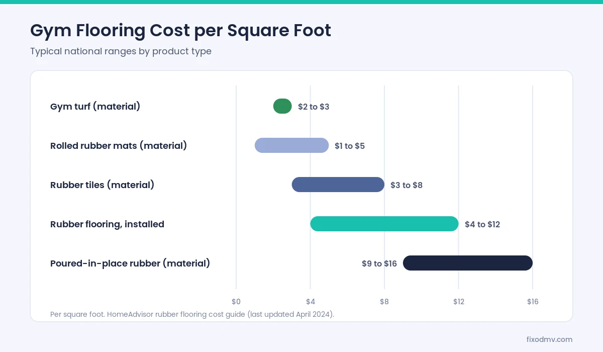 Chart of gym flooring cost per square foot for turf, rubber rolls, tiles and poured rubber