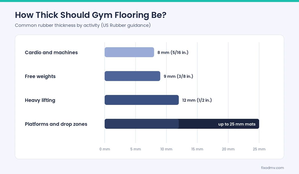 Chart of rubber gym flooring thickness by activity, from 8 mm for cardio to 25 mm drop-zone mats