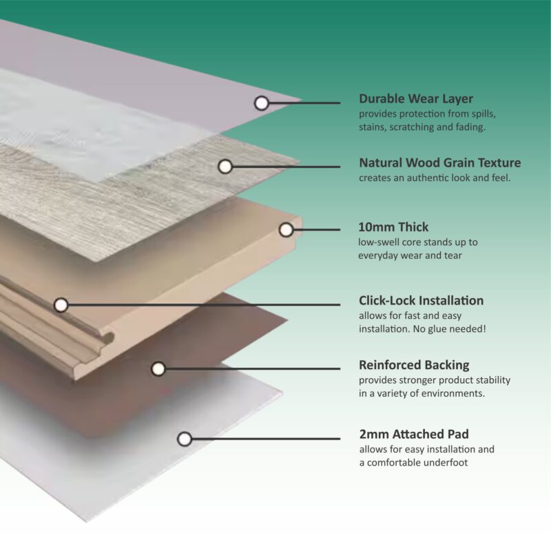 Laminate plank layers with a 2 mm attached pad, which changes how much underlayment you need to buy