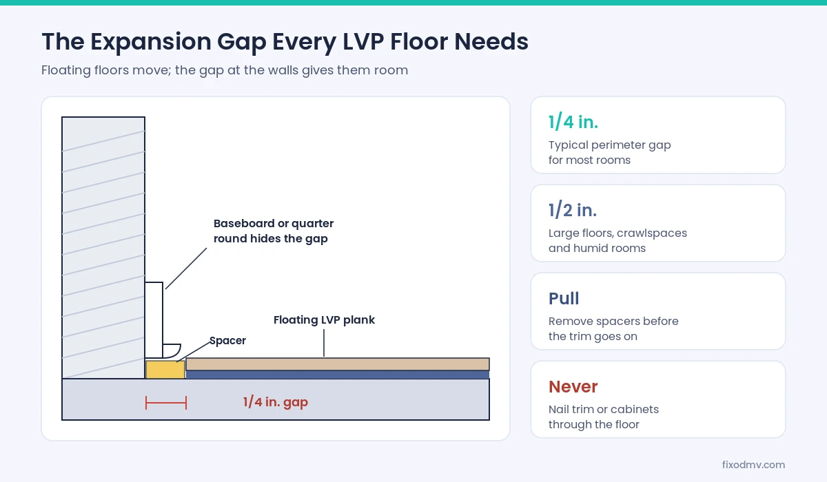 Cross-section of an LVP floor showing the 1/4 inch expansion gap, spacer and baseboard